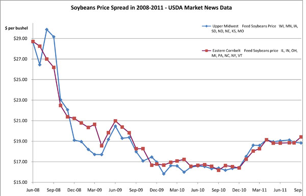 September 2011Soybeanpricespread2